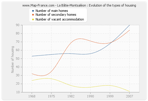 La Bâtie-Montsaléon : Evolution of the types of housing